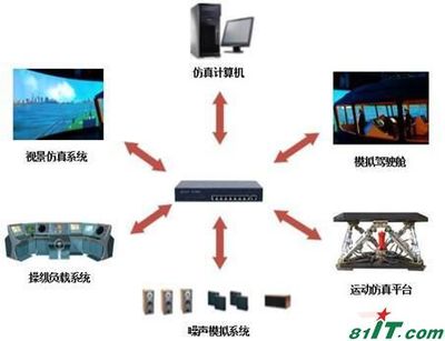 航空航天通用飞行器模拟器